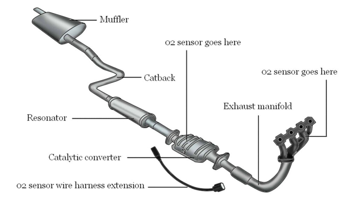 HOW THE EXHAUST SYSTEM WORKS.